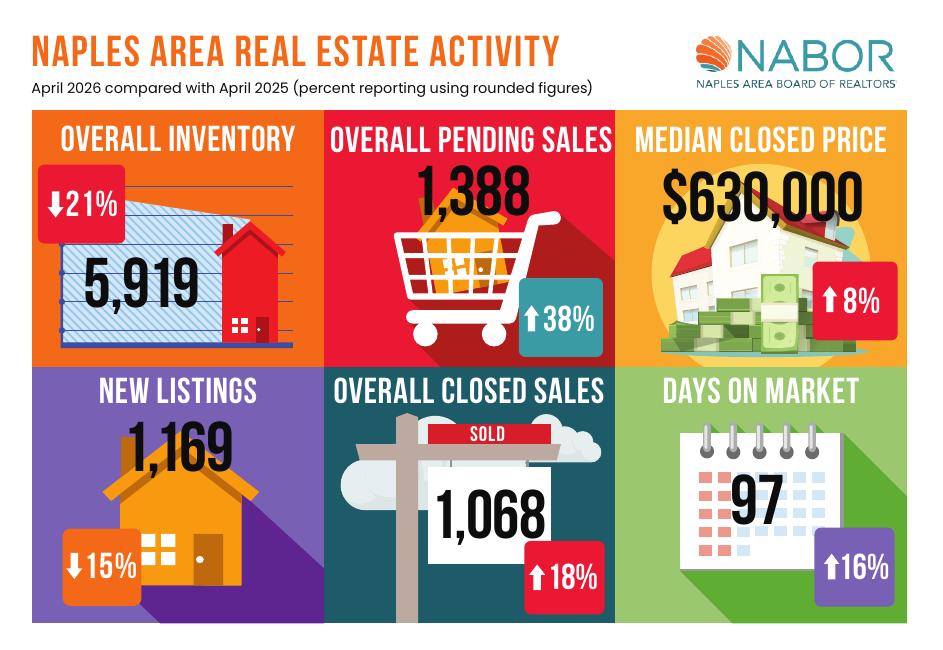Naples Area Board of REALTORS April 2026 market infographic