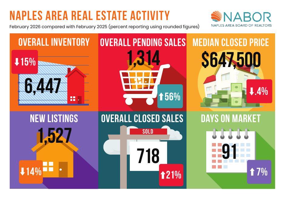 Naples Area Board of REALTORS February 2026 market infographic