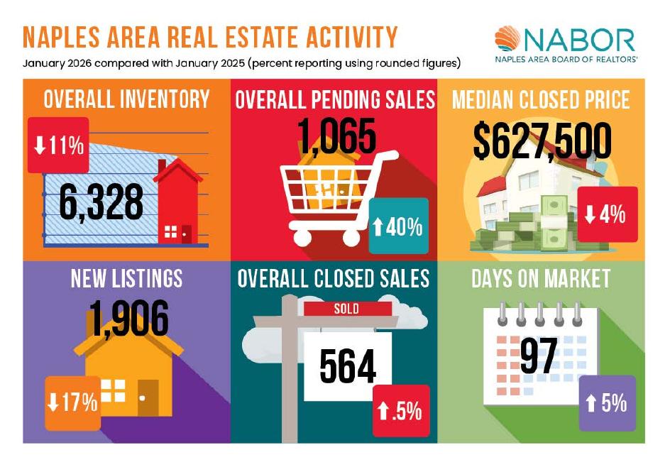 Naples Area Board of REALTORS January 2026 market infographic