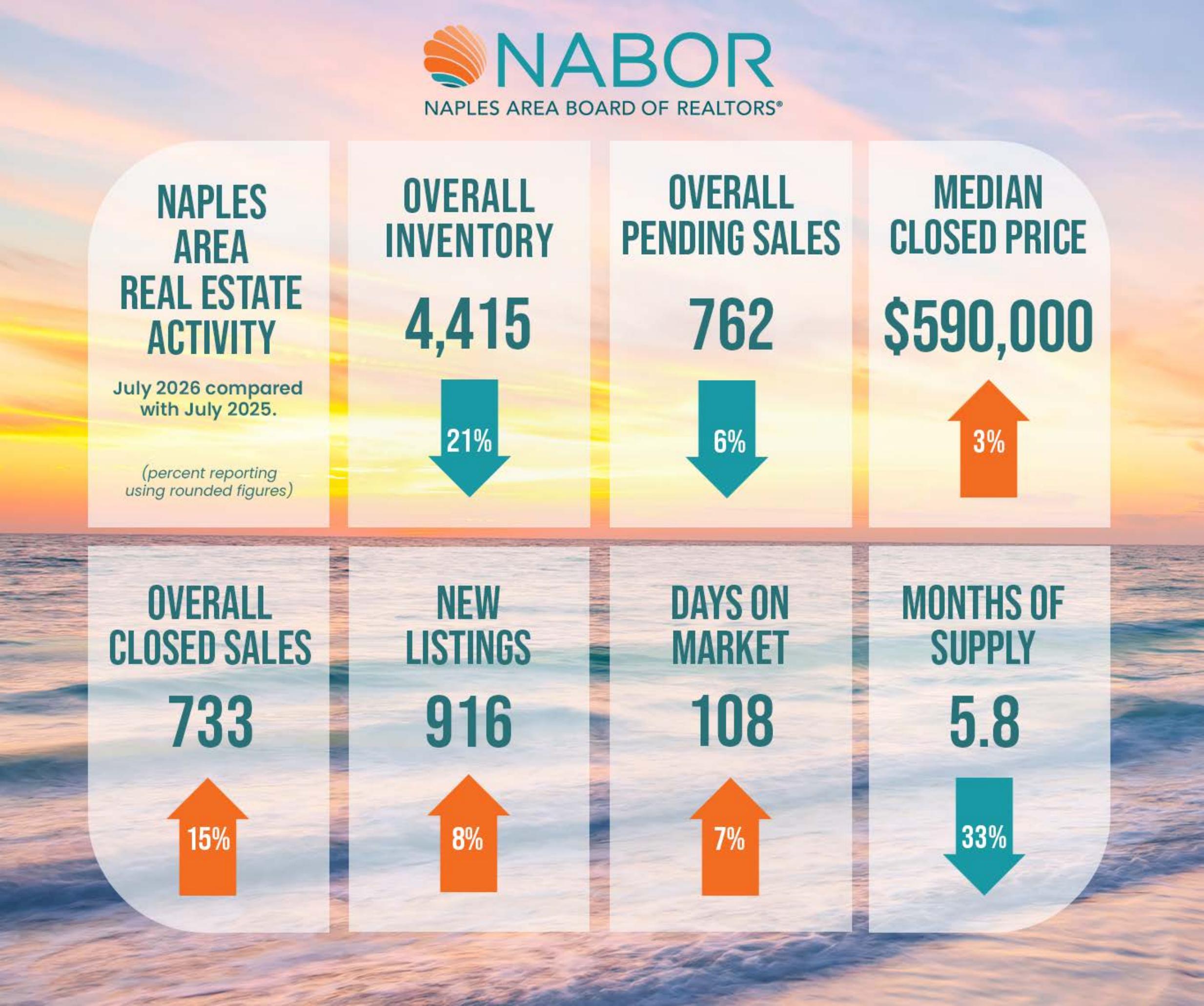 July 2026 Naples housing market infographic from the Naples Area Board of REALTORS