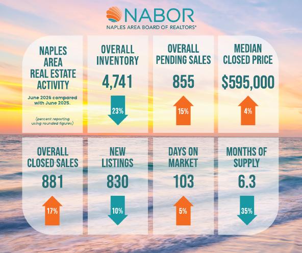 June 2026 Naples housing market infographic from the Naples Area Board of REALTORS